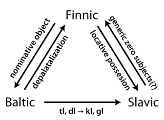 Polycentrism of Northeast Baltic feature movement