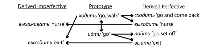 Derivation diagram motion