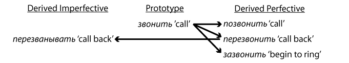 Derivation diagram nonmotion