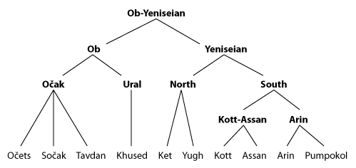 Grammar of the Očets Language — Background